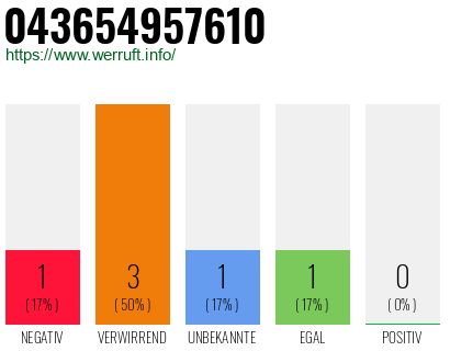 Rufnummer 043654957610 Telefonnummer 043654957610