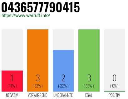 Rufnummer 0436577790415 Telefonnummer 0436577790415