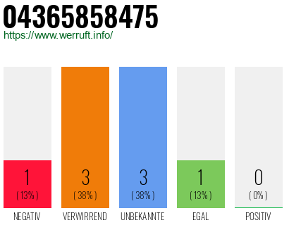 Rufnummer 04365858475 Telefonnummer 04365858475