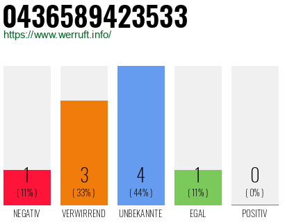 Rufnummer 0436589423533 Telefonnummer 0436589423533