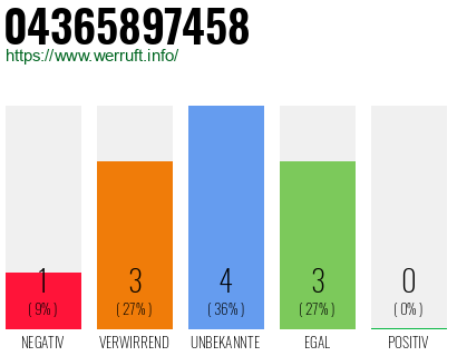 Rufnummer 04365897458 Telefonnummer 04365897458