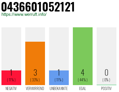 Rufnummer 0436601052121 Telefonnummer 0436601052121