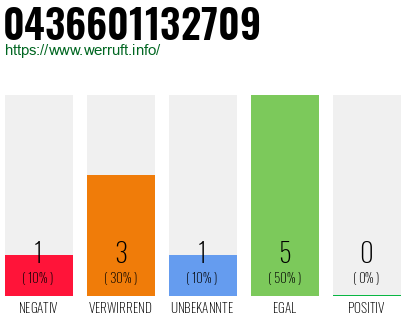Rufnummer 0436601132709 Telefonnummer 0436601132709