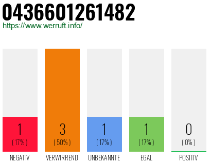 Rufnummer 0436601261482 Telefonnummer 0436601261482