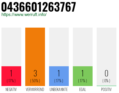 Rufnummer 0436601263767 Telefonnummer 0436601263767