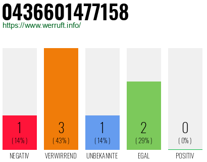 Rufnummer 0436601477158 Telefonnummer 0436601477158