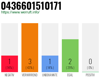 Rufnummer 0436601510171 Telefonnummer 0436601510171