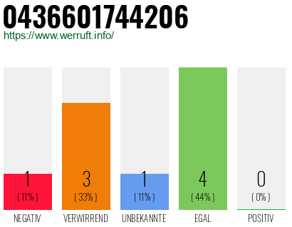 Telefonnummer 0436601744206