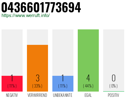 Rufnummer 0436601773694 Telefonnummer 0436601773694