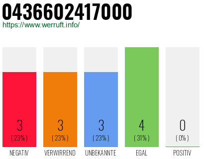 Rufnummer 0436602417000 Telefonnummer 0436602417000