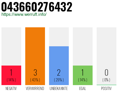 Rufnummer 043660276432 Telefonnummer 043660276432