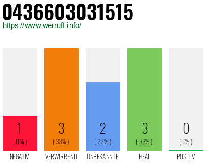 Rufnummer 0436603031515 Telefonnummer 0436603031515