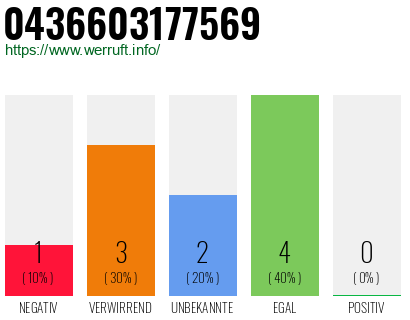 Rufnummer 0436603177569 Telefonnummer 0436603177569