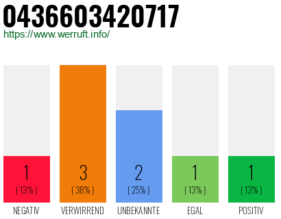 Rufnummer 0436603420717 Telefonnummer 0436603420717