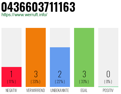 Rufnummer 0436603711163 Telefonnummer 0436603711163