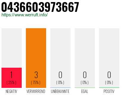 Rufnummer 0436603973667 Telefonnummer 0436603973667