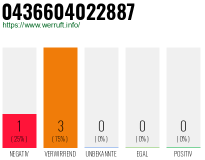 Rufnummer 0436604022887 Telefonnummer 0436604022887