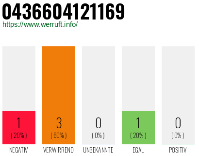 Rufnummer 0436604121169 Telefonnummer 0436604121169