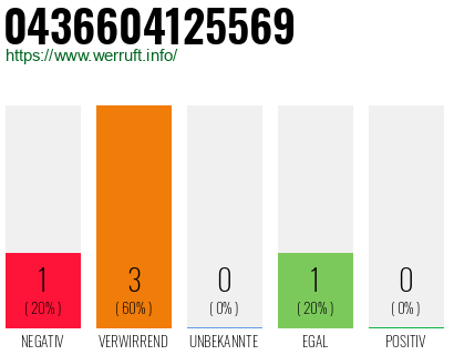 Rufnummer 0436604125569 Telefonnummer 0436604125569