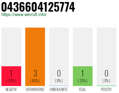 Rufnummer 0436604125774 Telefonnummer 0436604125774
