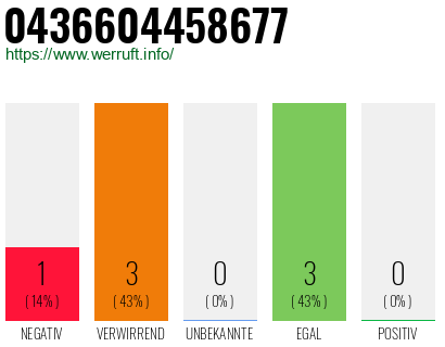Rufnummer 0436604458677 Telefonnummer 0436604458677