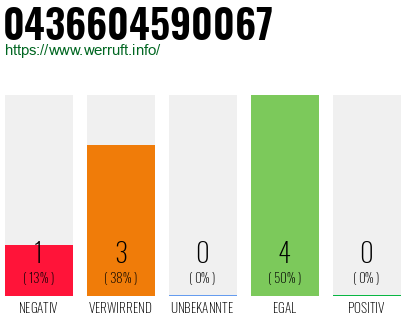 Rufnummer 0436604590067 Telefonnummer 0436604590067