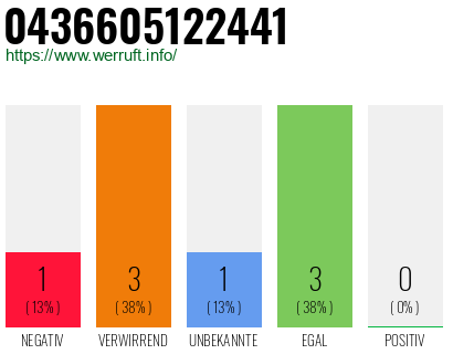 Rufnummer 0436605122441 Telefonnummer 0436605122441