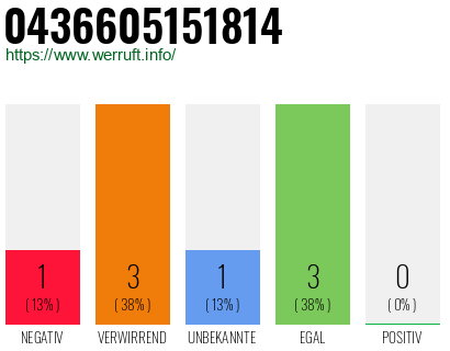 Rufnummer 0436605151814 Telefonnummer 0436605151814