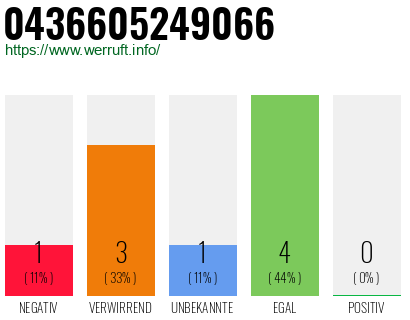 Rufnummer 0436605249066 Telefonnummer 0436605249066