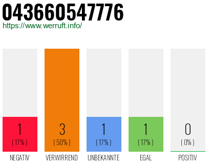 Rufnummer 043660547776 Telefonnummer 043660547776