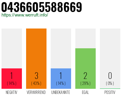 Rufnummer 0436605588669 Telefonnummer 0436605588669