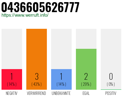 Rufnummer 0436605626777 Telefonnummer 0436605626777