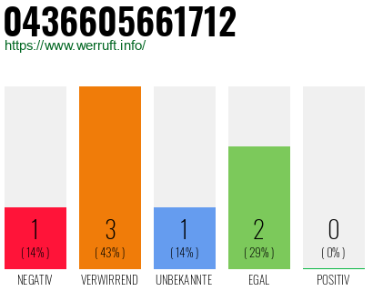 Rufnummer 0436605661712 Telefonnummer 0436605661712
