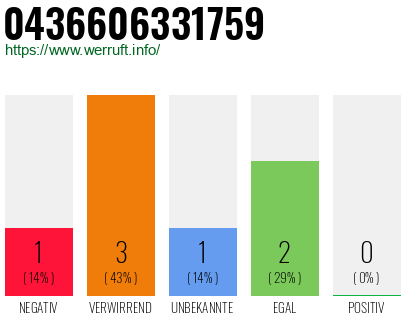 Rufnummer 0436606331759 Telefonnummer 0436606331759
