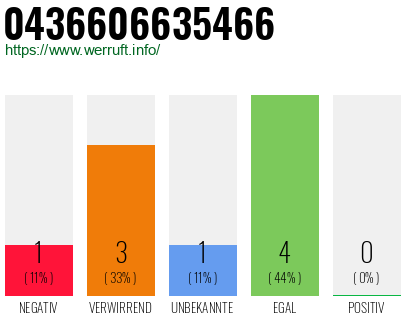 Rufnummer 0436606635466 Telefonnummer 0436606635466