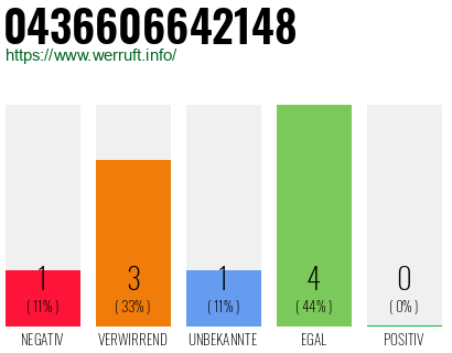 Rufnummer 0436606642148 Telefonnummer 0436606642148