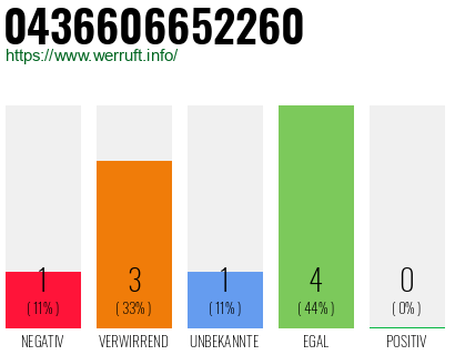 Rufnummer 0436606652260 Telefonnummer 0436606652260