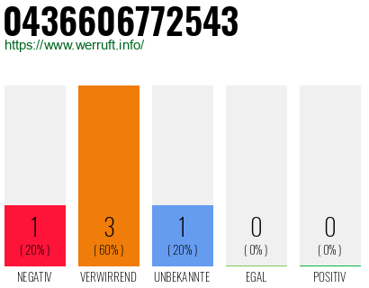 Rufnummer 0436606772543 Telefonnummer 0436606772543