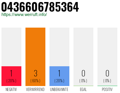 Rufnummer 0436606785364 Telefonnummer 0436606785364