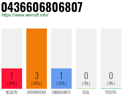 Rufnummer 0436606806807 Telefonnummer 0436606806807