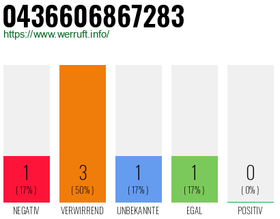 Rufnummer 0436606867283 Telefonnummer 0436606867283