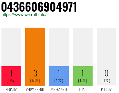 Rufnummer 0436606904971 Telefonnummer 0436606904971