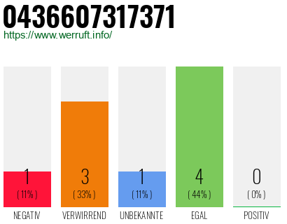 Rufnummer 0436607317371 Telefonnummer 0436607317371