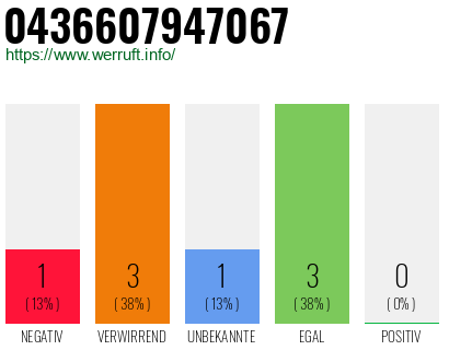 Rufnummer 0436607947067 Telefonnummer 0436607947067