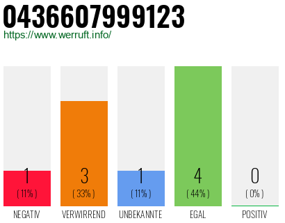 Rufnummer 0436607999123 Telefonnummer 0436607999123
