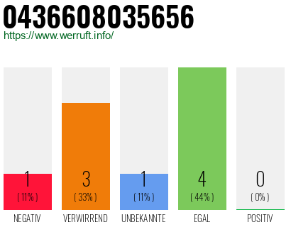 Rufnummer 0436608035656 Telefonnummer 0436608035656