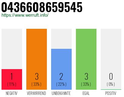 Rufnummer 0436608659545 Telefonnummer 0436608659545