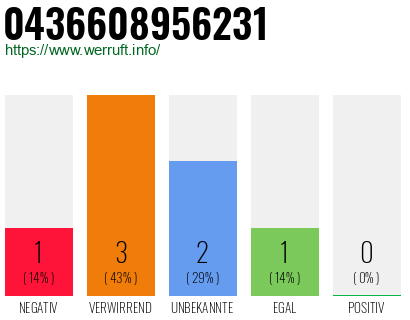 Rufnummer 0436608956231 Telefonnummer 0436608956231
