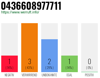 Rufnummer 0436608977711 Telefonnummer 0436608977711