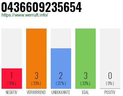 Rufnummer 0436609235654 Telefonnummer 0436609235654
